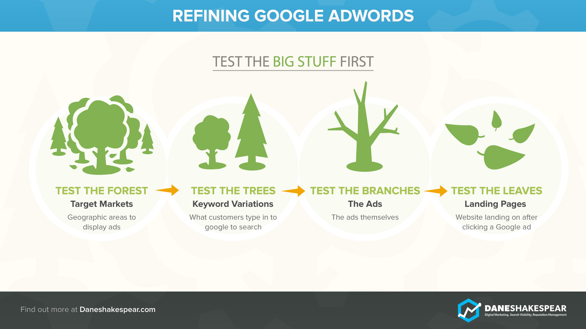 Refining Google AdWords